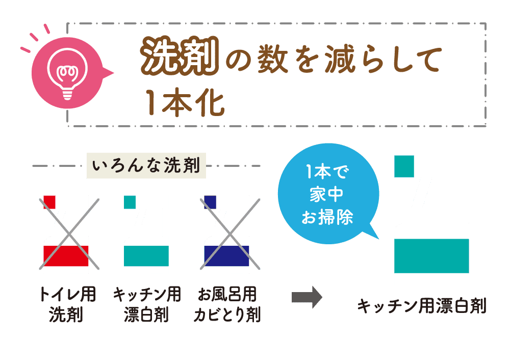 洗剤の数を減らして1本化｜いろんな洗剤｜トイレ用洗剤｜キッチン用漂白剤｜お風呂用カビとり剤｜1本で家中お掃除｜キッチン用漂白剤