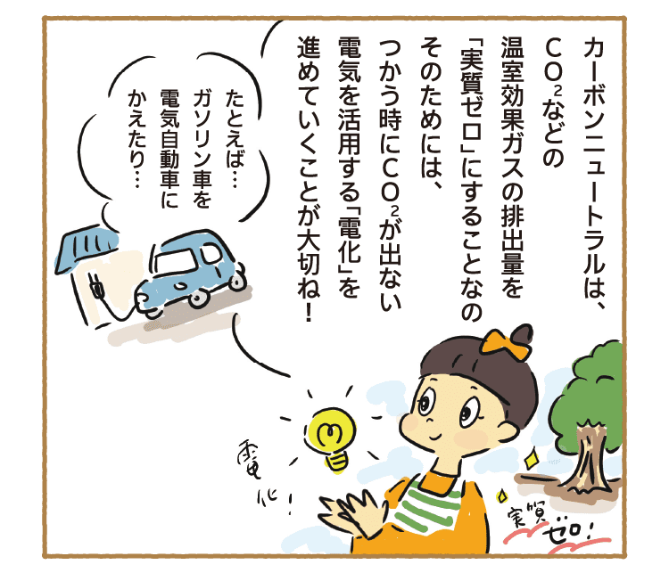 カーボンニュートラルは、CO2などの温室効果ガスの排出量を「実質ゼロ」にすることなのそのためには、つかう時にCO2が出ない電気を活用する「電化」を進めていくことが大切ね！｜たとえば…ガソリン車を電気自動車にかえたり…｜実質ゼロ！｜電化！