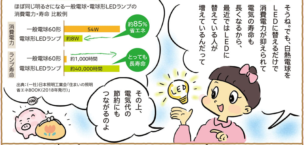 そうね。でも、白熱電球をLEDに替えるだけで消費電力が抑えられて、電気の寿命も長くなるから、最近ではLEDに替えている人が増えているんだって｜その上、電気代の節約にもつながるのよ｜ほぼ同じ明るさになる一般電球・電球形LEDランプの消費電力・寿命 比較例｜消費電力　一般電球60形：54W　電球形LEDランプ：約8W　約85%省エネ｜ランプ寿命　一般電球60形：約1,000時間　電球形LEDランプ：約40,000時間　とっても長寿命｜出典：（一社）日本照明工業会「住まいの照明省エネBOOK（2018年発行）」