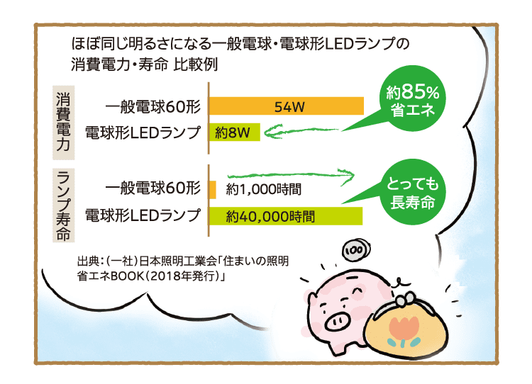 ほぼ同じ明るさになる一般電球・電球形LEDランプの消費電力・寿命 比較例｜消費電力　一般電球60形：54W　電球形LEDランプ：約8W　約85%省エネ｜ランプ寿命　一般電球60形：約1,000時間　電球形LEDランプ：約40,000時間　とっても長寿命｜出典：（一社）日本照明工業会「住まいの照明省エネBOOK（2018年発行）」