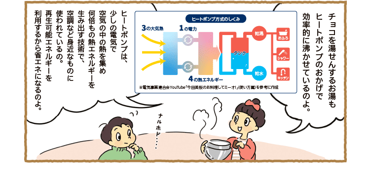 チョコを湯せんするお湯もヒートポンプのおかげで効率的に沸かせているのよ。｜ヒートポンプは、少しの電気で空気の中の熱を集め何倍もの熱エネルギーを生み出す技術で、空調など身近なものに使われているの。再生可能エネルギーを利用するから省エネになるのよ。｜ナルホド・・・・｜ヒートポンプ方式のしくみ｜3の大気熱｜1の電力｜4の熱エネルギー｜タンク｜給湯｜給水｜おふろ｜シャワー｜キッチン｜※電気事業連合会Web動画「今田美桜のお料理してミーオ！（使い方篇）」を参考に作成